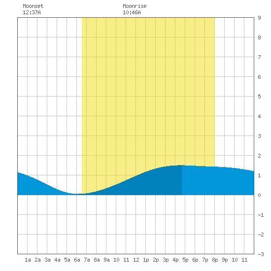 Morgans Point tide chart for Friday, May 6, 2022