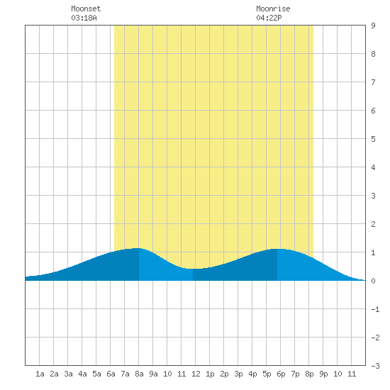 Morgans Point tide chart for Friday, June 10, 2022
