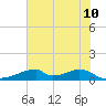 Morgans Point tide chart for Friday, June 10, 2022