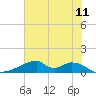 Morgans Point tide chart for Saturday, June 11, 2022