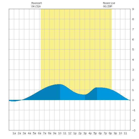 Morgans Point tide chart for Sunday, June 12, 2022