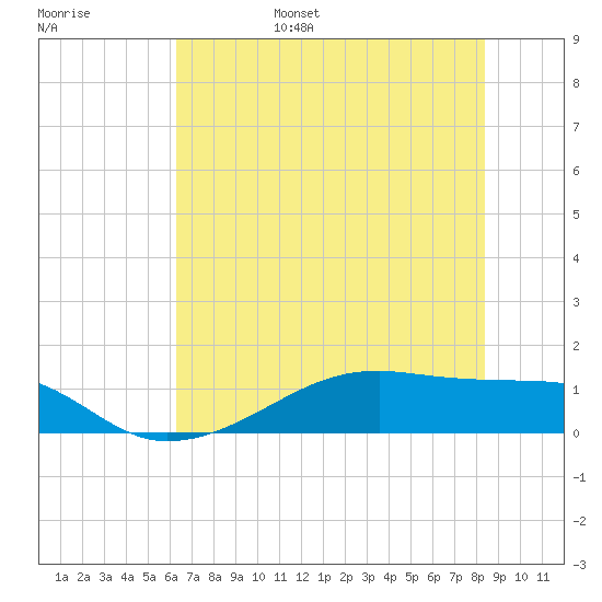 Morgans Point tide chart for Saturday, June 18, 2022