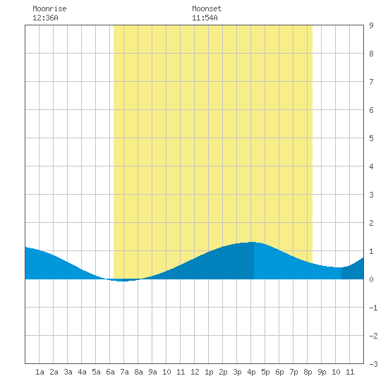 Morgans Point tide chart for Sunday, June 19, 2022