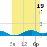 Morgans Point tide chart for Sunday, June 19, 2022