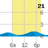 Morgans Point tide chart for Tuesday, June 21, 2022