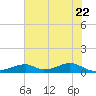 Morgans Point tide chart for Wednesday, June 22, 2022