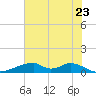 Morgans Point tide chart for Thursday, June 23, 2022