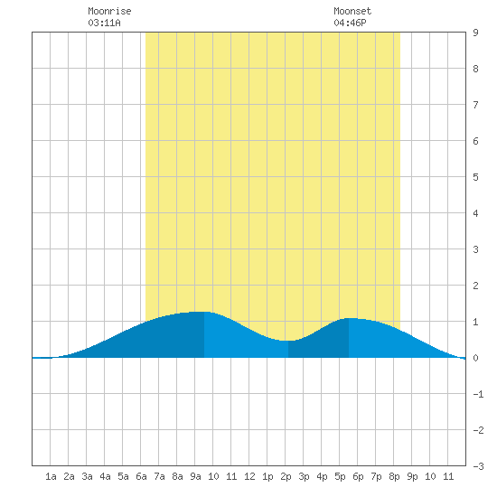 Morgans Point tide chart for Friday, June 24, 2022