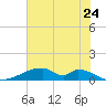 Morgans Point tide chart for Friday, June 24, 2022