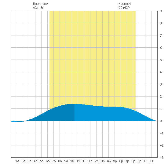 Morgans Point tide chart for Saturday, June 25, 2022