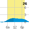 Morgans Point tide chart for Sunday, June 26, 2022