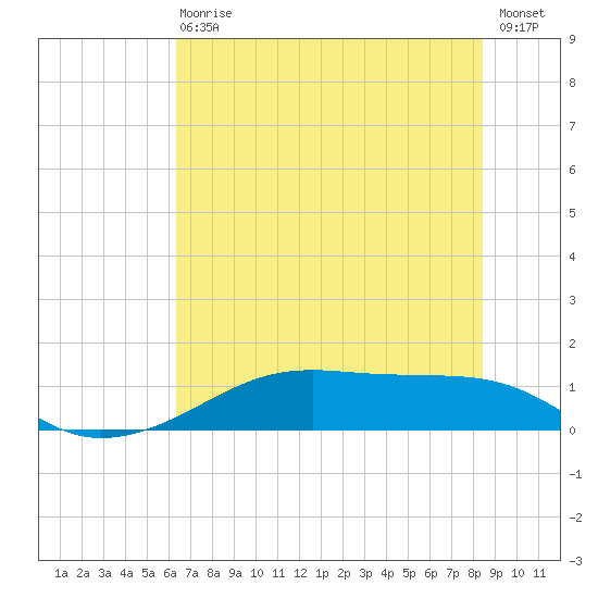 Morgans Point tide chart for Wednesday, June 29, 2022