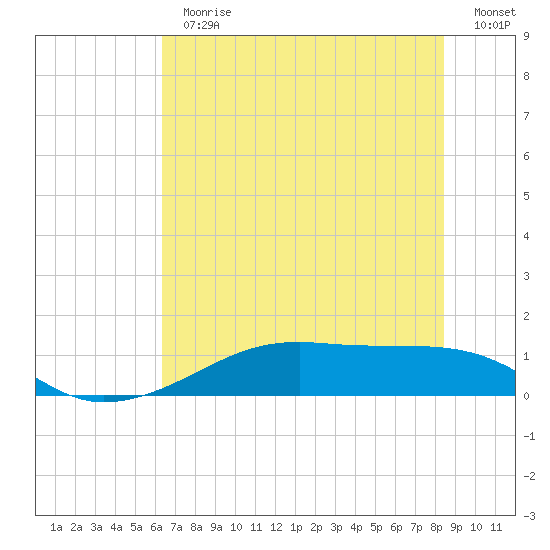 Morgans Point tide chart for Thursday, June 30, 2022