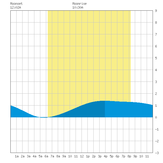 Morgans Point tide chart for Saturday, June 4, 2022