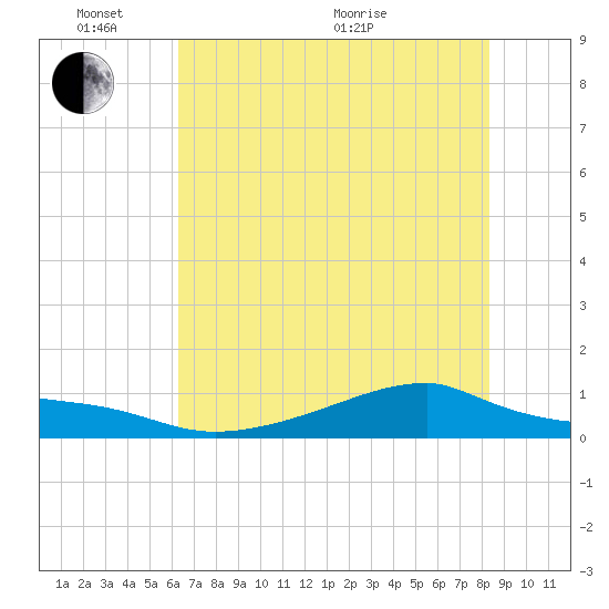 Morgans Point tide chart for Tuesday, June 7, 2022
