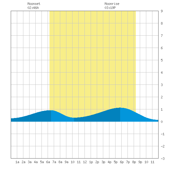 Morgans Point tide chart for Thursday, June 9, 2022
