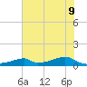 Morgans Point tide chart for Thursday, June 9, 2022