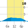 Morgans Point tide chart for Sunday, July 10, 2022