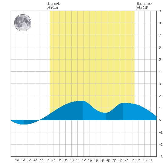 Morgans Point tide chart for Wednesday, July 13, 2022