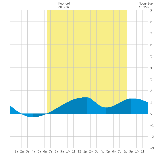 Morgans Point tide chart for Friday, July 15, 2022