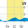 Morgans Point tide chart for Friday, July 15, 2022