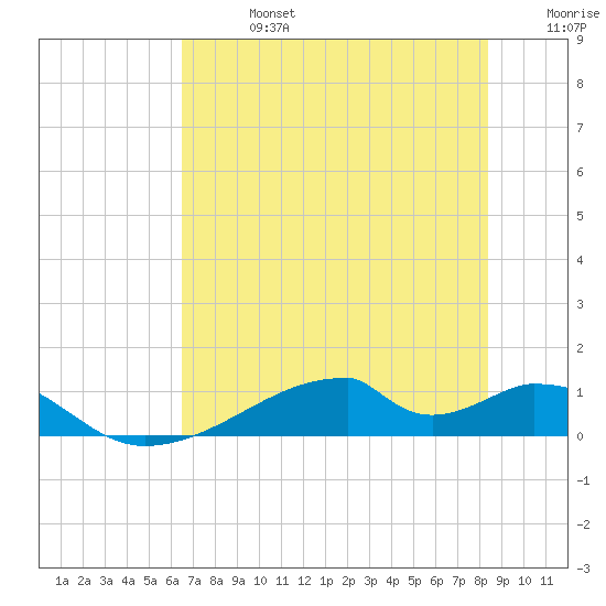 Morgans Point tide chart for Saturday, July 16, 2022