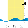 Morgans Point tide chart for Saturday, July 16, 2022