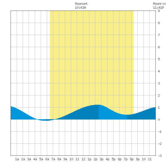 Morgans Point tide chart for Sunday, July 17, 2022