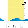 Morgans Point tide chart for Sunday, July 17, 2022