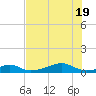 Morgans Point tide chart for Tuesday, July 19, 2022