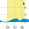 Morgans Point tide chart for Friday, July 1, 2022