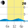 Morgans Point tide chart for Wednesday, July 20, 2022