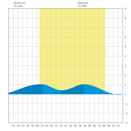 Morgans Point tide chart for Thursday, July 21, 2022