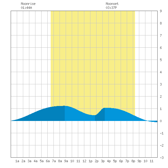 Morgans Point tide chart for Friday, July 22, 2022