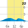 Morgans Point tide chart for Friday, July 22, 2022