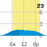 Morgans Point tide chart for Saturday, July 23, 2022
