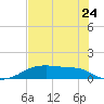 Morgans Point tide chart for Sunday, July 24, 2022