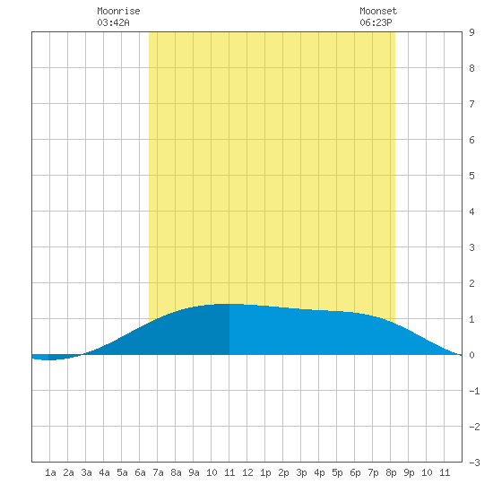 Morgans Point tide chart for Monday, July 25, 2022