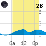 Morgans Point tide chart for Thursday, July 28, 2022