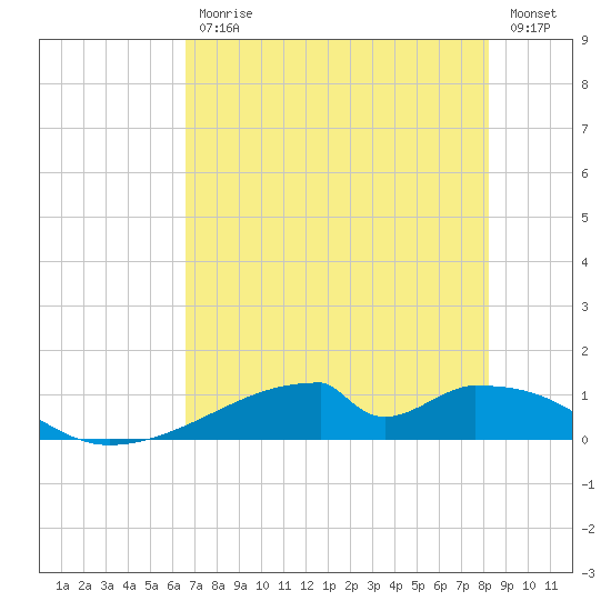 Morgans Point tide chart for Friday, July 29, 2022