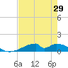 Morgans Point tide chart for Friday, July 29, 2022