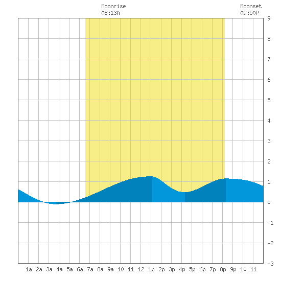 Morgans Point tide chart for Saturday, July 30, 2022