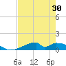 Morgans Point tide chart for Saturday, July 30, 2022