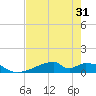 Morgans Point tide chart for Sunday, July 31, 2022