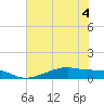 Morgans Point tide chart for Monday, July 4, 2022