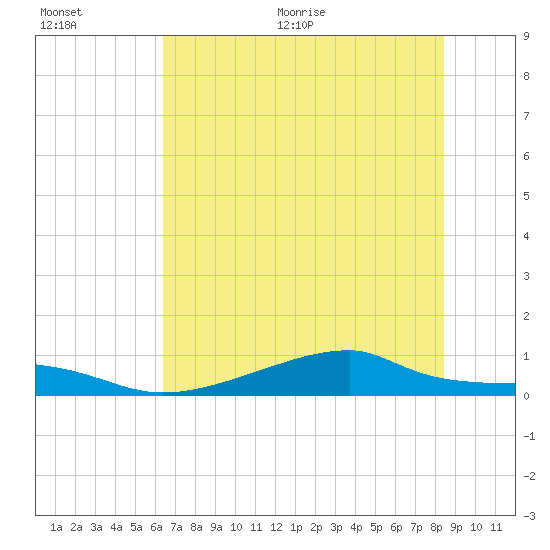 Morgans Point tide chart for Tuesday, July 5, 2022