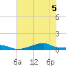 Morgans Point tide chart for Tuesday, July 5, 2022
