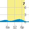 Morgans Point tide chart for Thursday, July 7, 2022