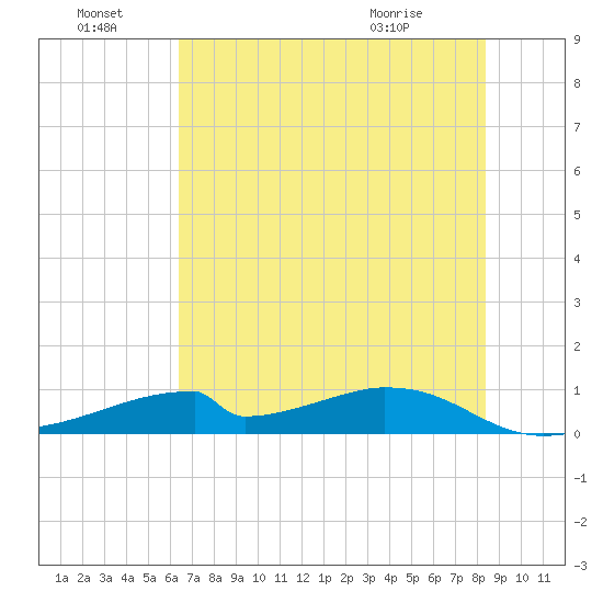 Morgans Point tide chart for Friday, July 8, 2022