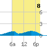 Morgans Point tide chart for Friday, July 8, 2022